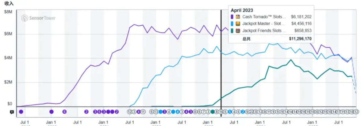 在Casino游戏出海上，能让一款产品持续创收10年，只有顶尖厂商才能做到。